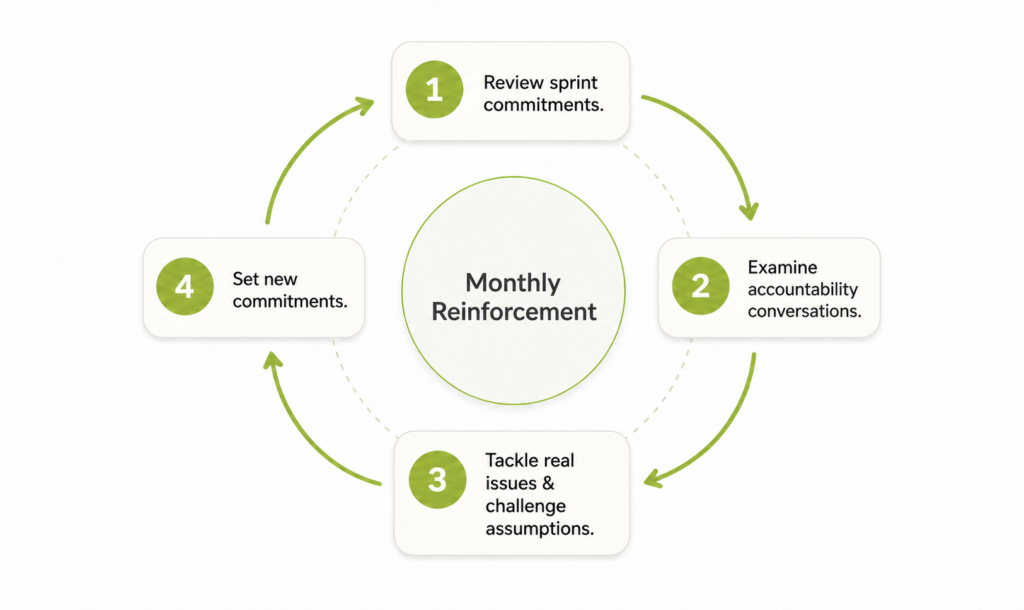 Reinforcement cycle